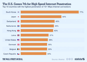 Chart: The U.S. Comes 7th for High Speed Internet Penetration | Statista